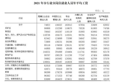 2021年重慶城鎮單位就業人員年平均工資出爐 技術服務行業表現搶眼，非私營單位人均超10萬元